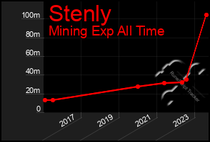 Total Graph of Stenly