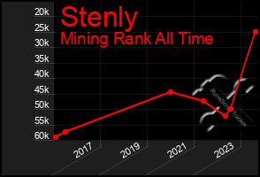 Total Graph of Stenly