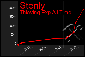 Total Graph of Stenly