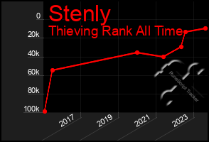 Total Graph of Stenly