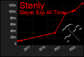 Total Graph of Stenly