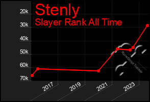 Total Graph of Stenly