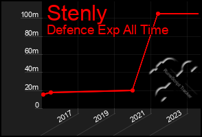 Total Graph of Stenly