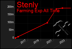 Total Graph of Stenly