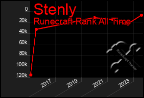 Total Graph of Stenly