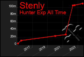 Total Graph of Stenly