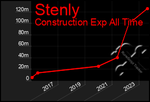 Total Graph of Stenly