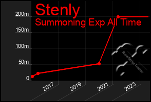 Total Graph of Stenly