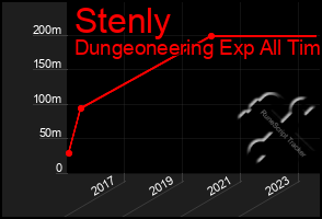 Total Graph of Stenly