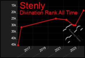 Total Graph of Stenly