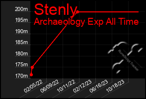 Total Graph of Stenly