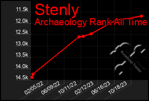 Total Graph of Stenly