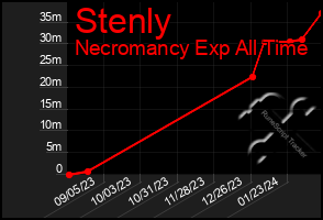 Total Graph of Stenly