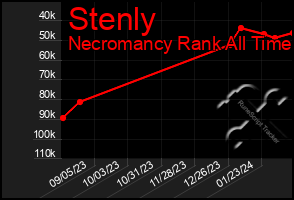 Total Graph of Stenly