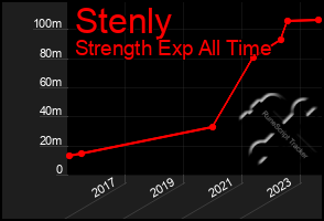 Total Graph of Stenly