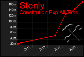 Total Graph of Stenly