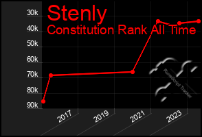 Total Graph of Stenly