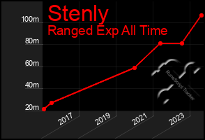 Total Graph of Stenly