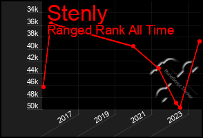 Total Graph of Stenly