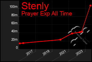 Total Graph of Stenly