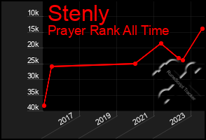 Total Graph of Stenly