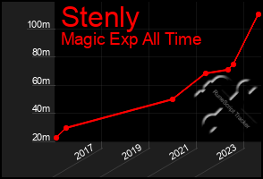 Total Graph of Stenly