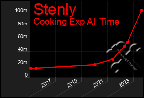 Total Graph of Stenly