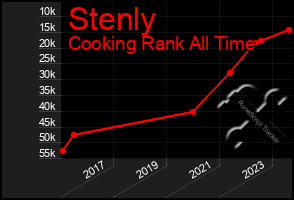 Total Graph of Stenly