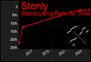 Total Graph of Stenly