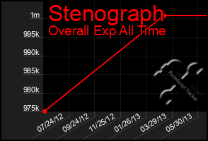 Total Graph of Stenograph