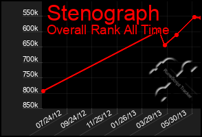 Total Graph of Stenograph