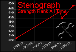 Total Graph of Stenograph