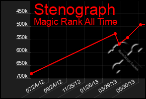 Total Graph of Stenograph