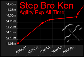 Total Graph of Step Bro Ken