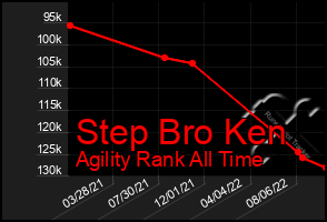 Total Graph of Step Bro Ken