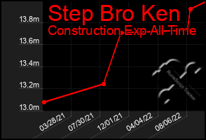 Total Graph of Step Bro Ken