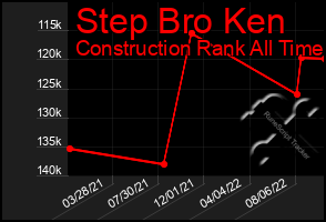 Total Graph of Step Bro Ken