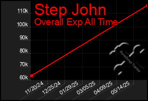 Total Graph of Step John