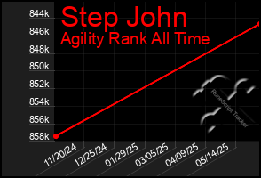 Total Graph of Step John