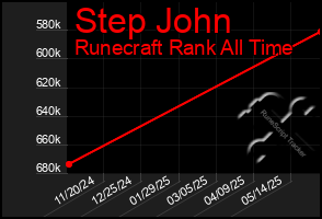 Total Graph of Step John