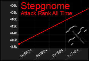 Total Graph of Stepgnome