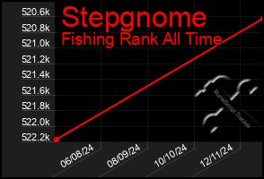 Total Graph of Stepgnome