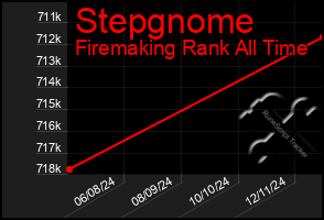 Total Graph of Stepgnome