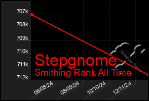 Total Graph of Stepgnome