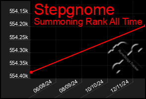 Total Graph of Stepgnome