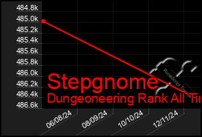 Total Graph of Stepgnome