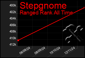 Total Graph of Stepgnome