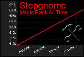 Total Graph of Stepgnome