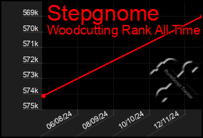 Total Graph of Stepgnome