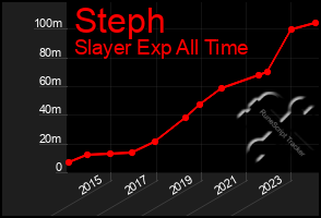 Total Graph of Steph